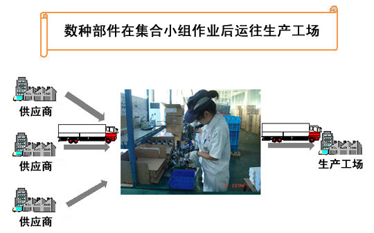 数种部件在集合小组作业后运往生产工场