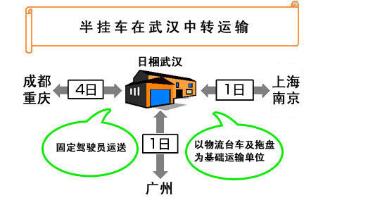 各分公司间的运输