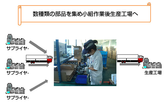 数種類の部品を集め小組作業後生産工場へ