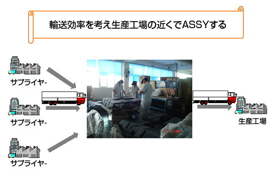 輸送効率を考え生産工場の近くでASSYする