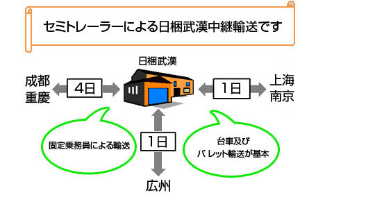 拠点間輸送