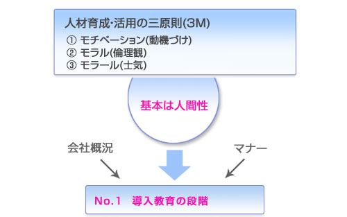 人材育成方針